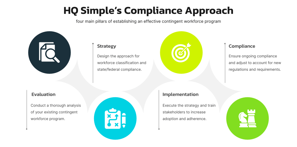 HQ Simples 1099 Contractor Compliance Approach